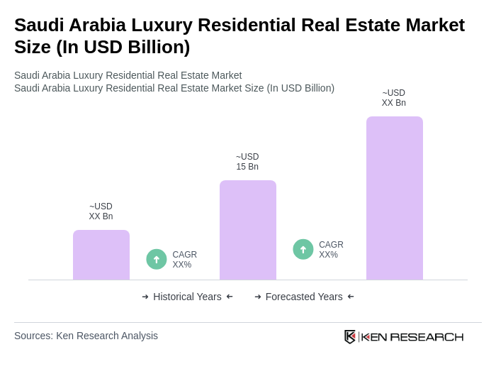 Saudi Arabia Luxury Residential Real Estate Market Size